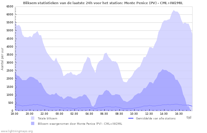 Grafieken: Bliksem statistieken