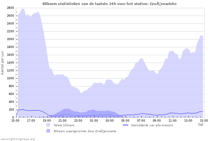 Grafieken: Bliksem statistieken