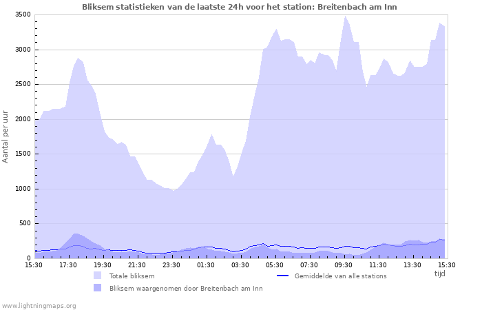 Grafieken: Bliksem statistieken