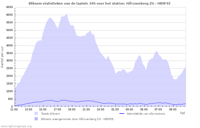 Grafieken: Bliksem statistieken