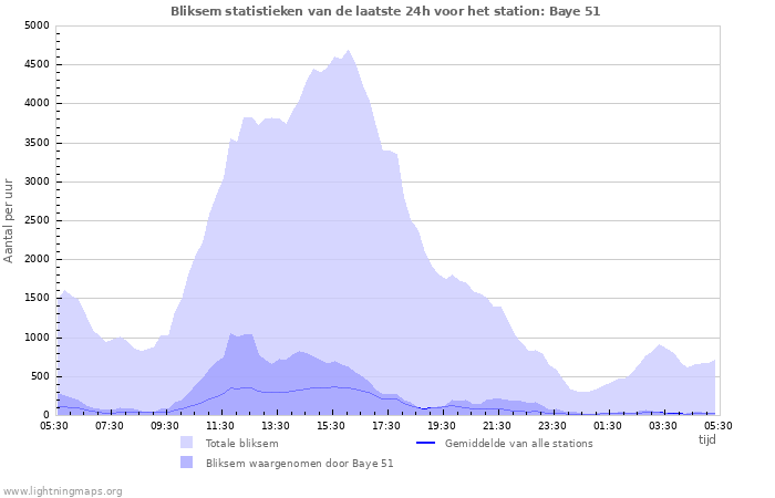 Grafieken: Bliksem statistieken