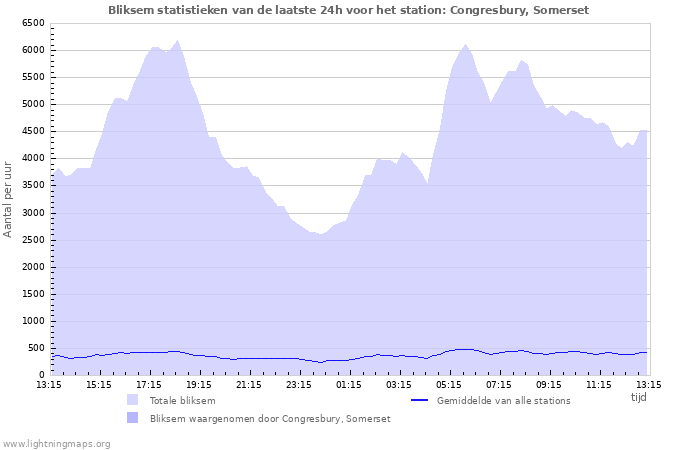 Grafieken: Bliksem statistieken