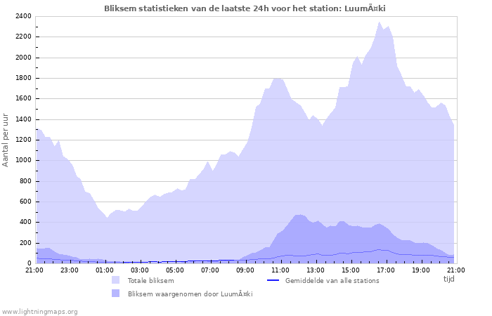 Grafieken: Bliksem statistieken