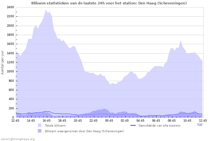 Grafieken: Bliksem statistieken