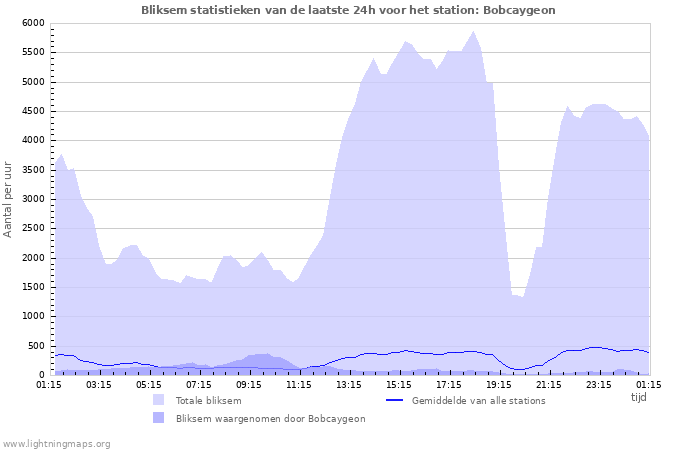 Grafieken: Bliksem statistieken