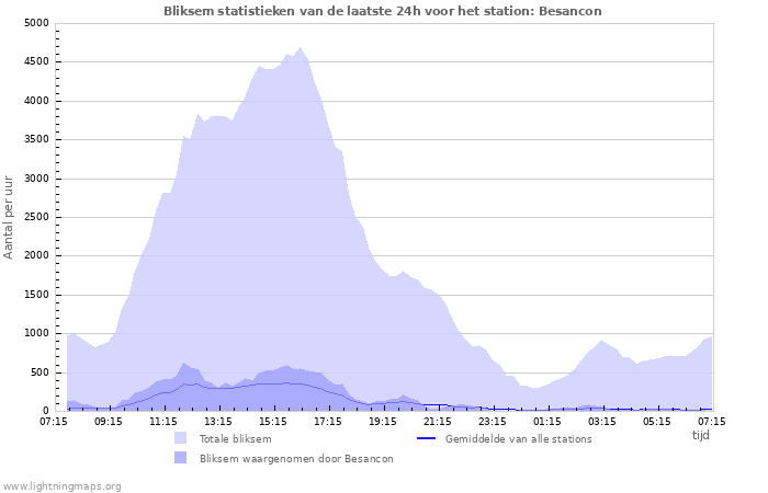 Grafieken: Bliksem statistieken