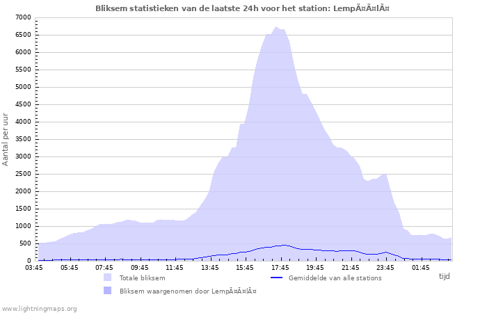 Grafieken: Bliksem statistieken