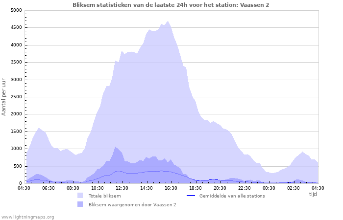 Grafieken: Bliksem statistieken