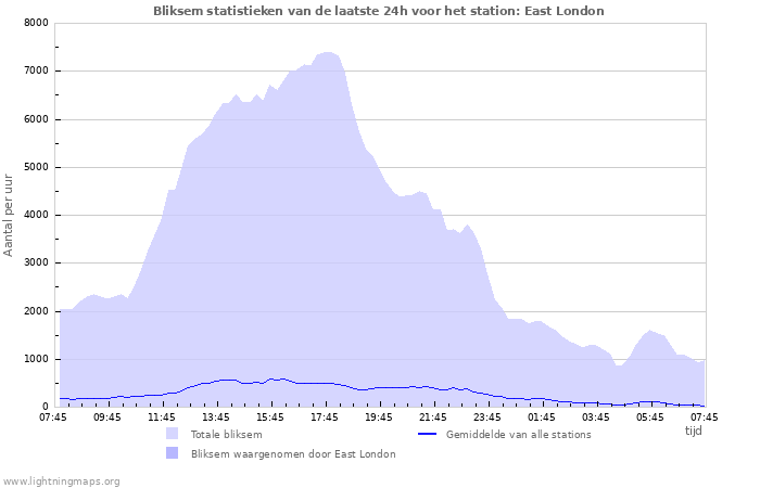 Grafieken: Bliksem statistieken