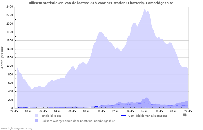 Grafieken: Bliksem statistieken