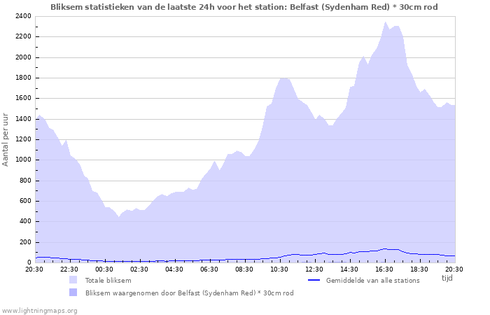 Grafieken: Bliksem statistieken