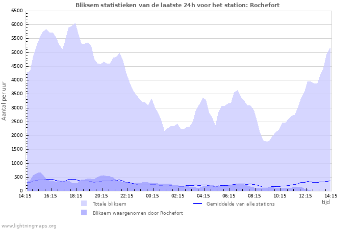 Grafieken: Bliksem statistieken