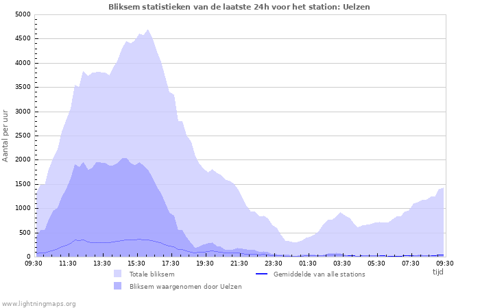 Grafieken: Bliksem statistieken