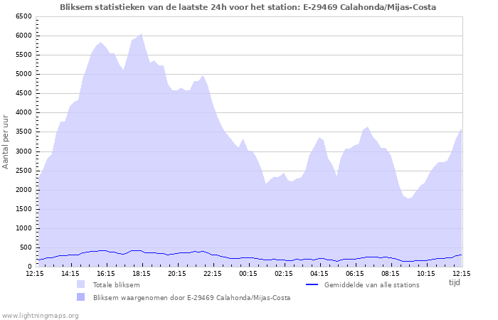 Grafieken: Bliksem statistieken