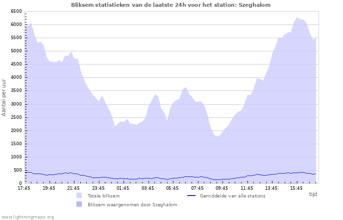 Grafieken: Bliksem statistieken