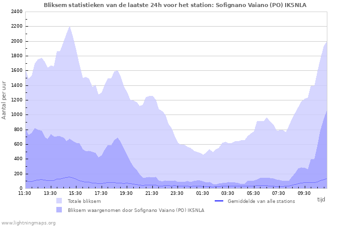 Grafieken: Bliksem statistieken