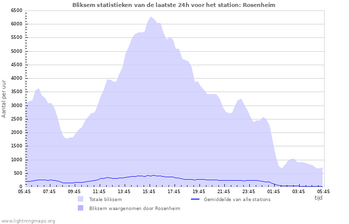 Grafieken: Bliksem statistieken