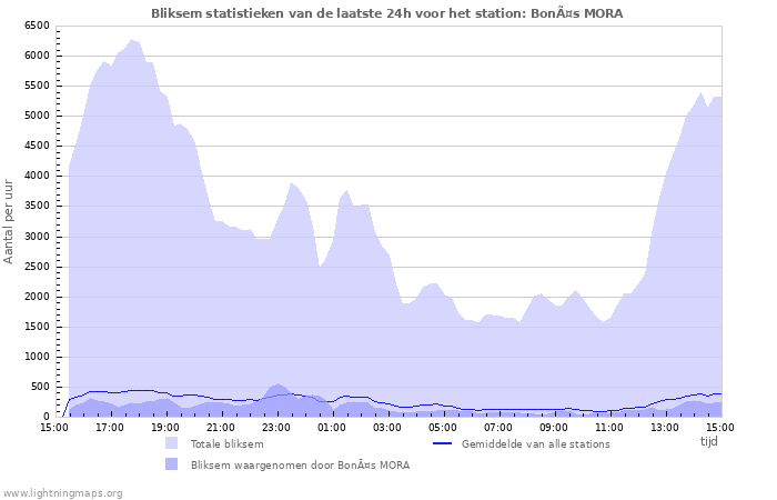 Grafieken: Bliksem statistieken