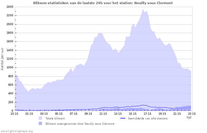 Grafieken: Bliksem statistieken