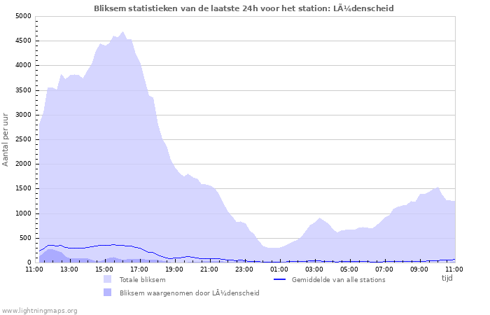 Grafieken: Bliksem statistieken