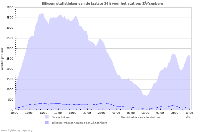 Grafieken: Bliksem statistieken