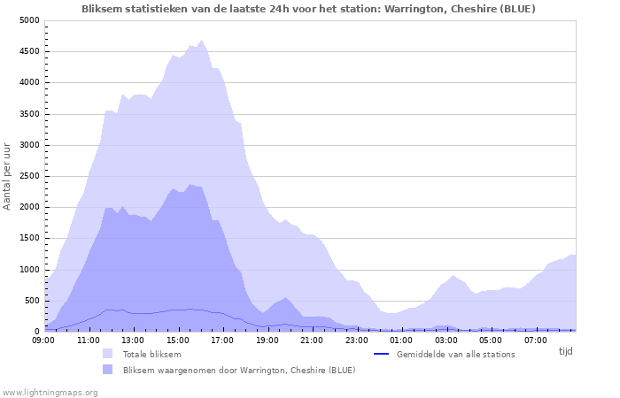 Grafieken: Bliksem statistieken