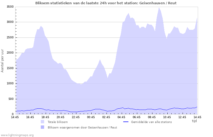 Grafieken: Bliksem statistieken