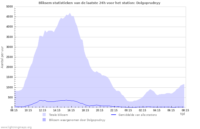 Grafieken: Bliksem statistieken