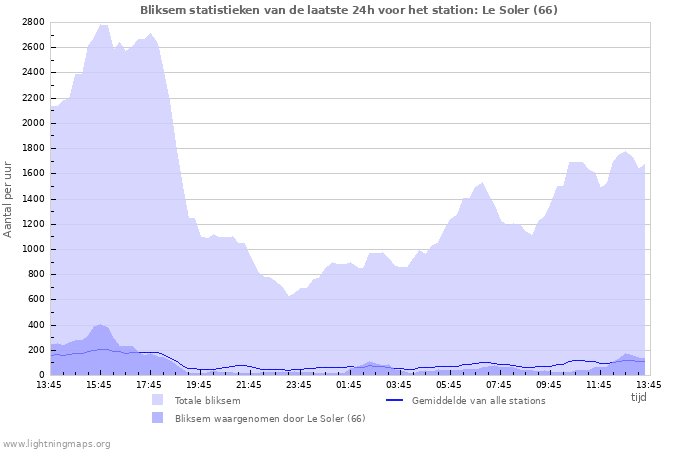 Grafieken: Bliksem statistieken