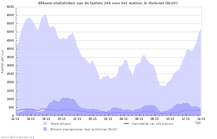 Grafieken: Bliksem statistieken