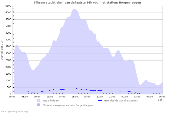 Grafieken: Bliksem statistieken