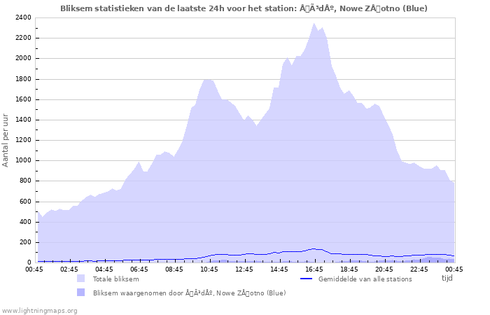 Grafieken: Bliksem statistieken