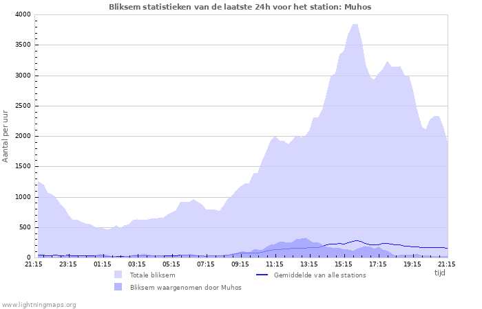 Grafieken: Bliksem statistieken