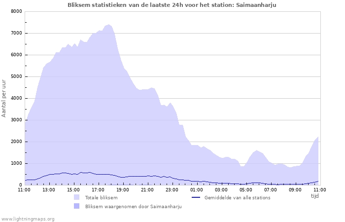 Grafieken: Bliksem statistieken