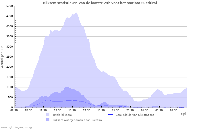 Grafieken: Bliksem statistieken