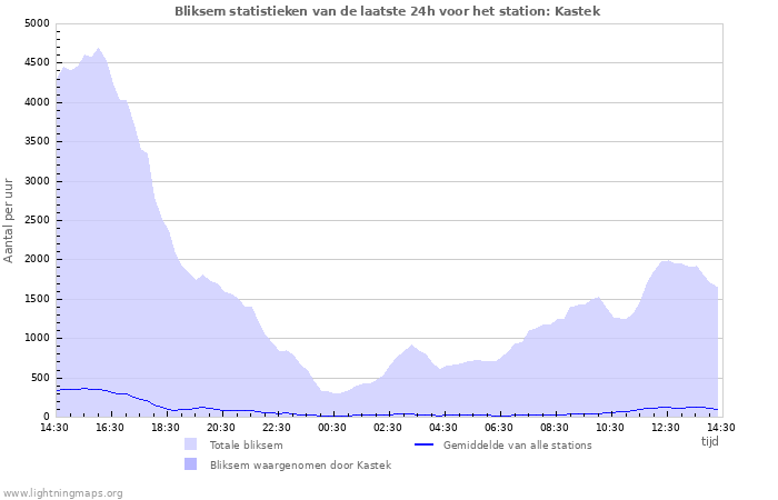 Grafieken: Bliksem statistieken