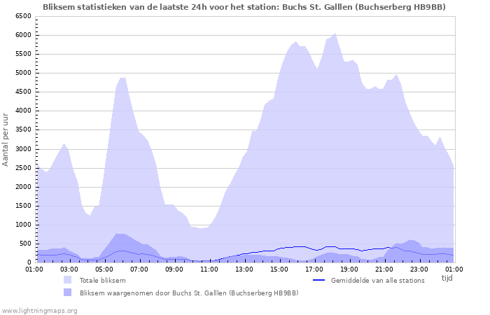 Grafieken: Bliksem statistieken