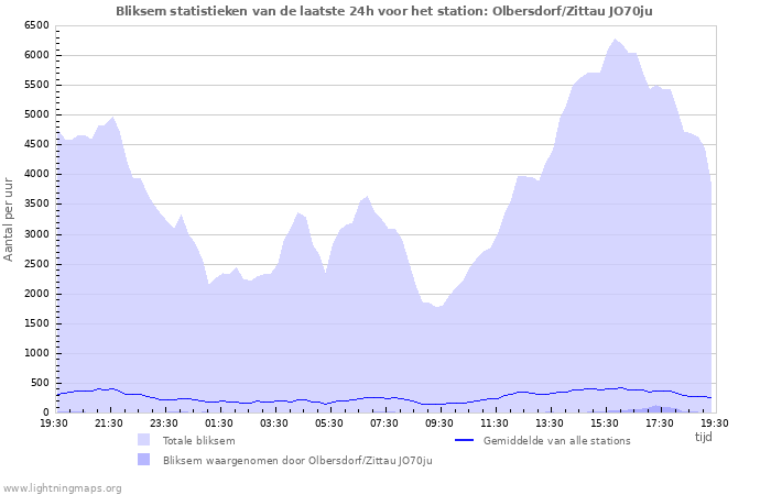 Grafieken: Bliksem statistieken