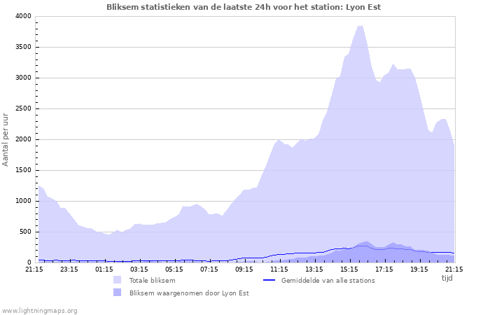 Grafieken: Bliksem statistieken