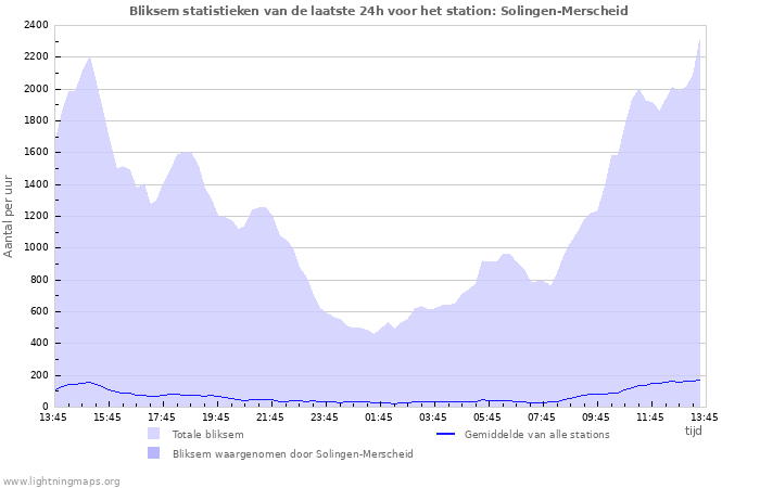 Grafieken: Bliksem statistieken