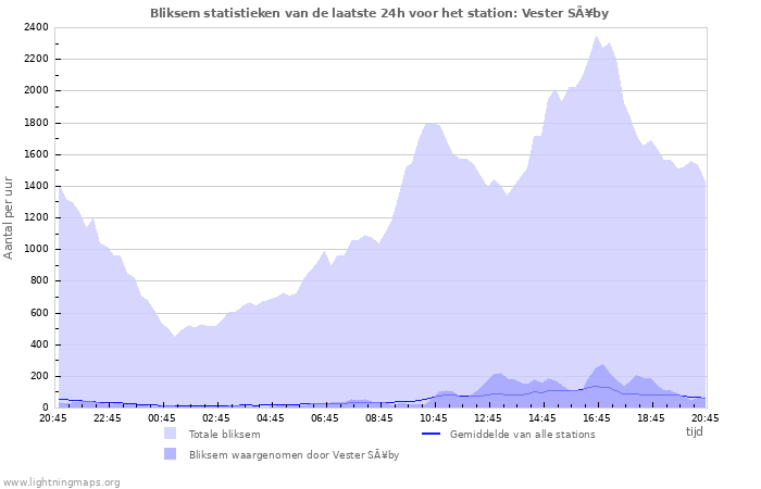 Grafieken: Bliksem statistieken