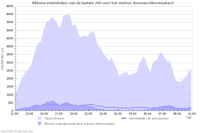 Grafieken: Bliksem statistieken