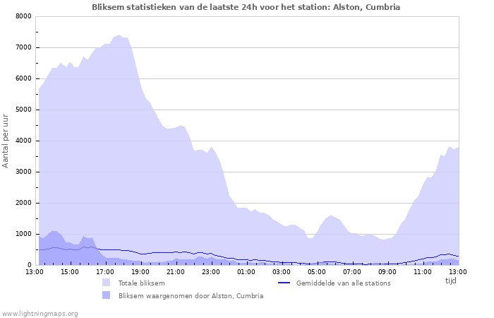 Grafieken: Bliksem statistieken