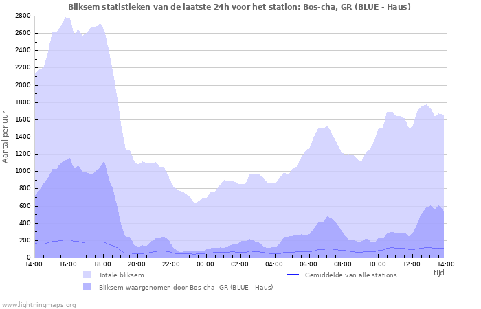 Grafieken: Bliksem statistieken