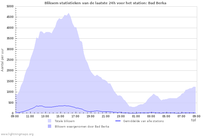 Grafieken: Bliksem statistieken