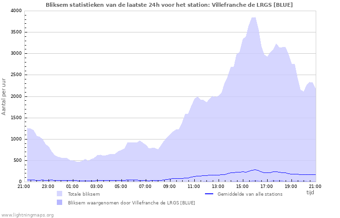 Grafieken: Bliksem statistieken