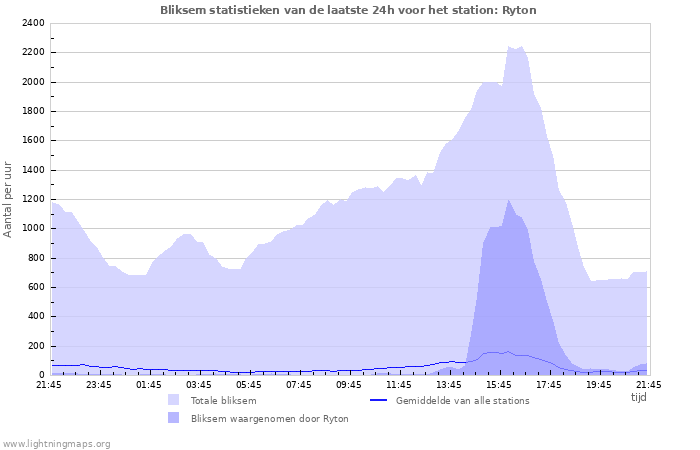 Grafieken: Bliksem statistieken