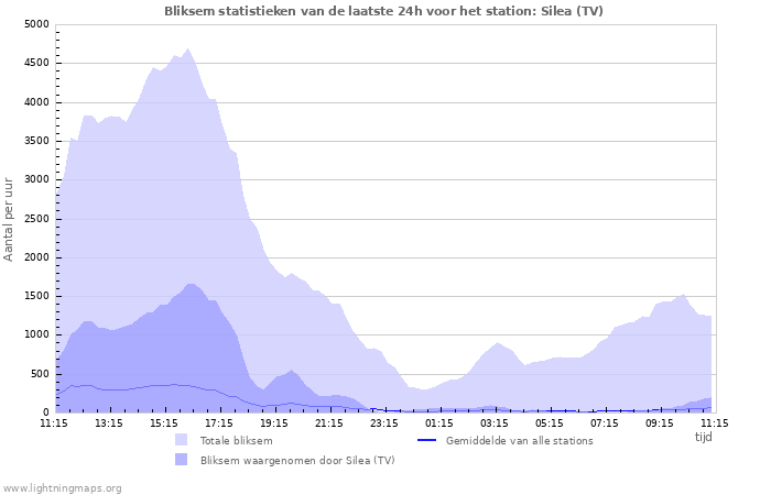 Grafieken: Bliksem statistieken