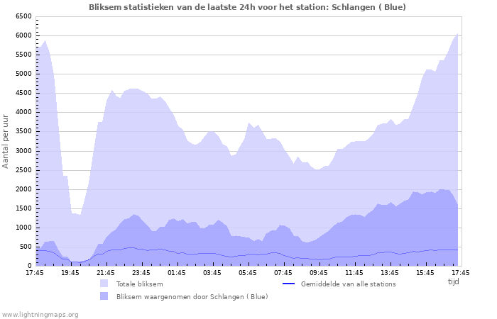 Grafieken: Bliksem statistieken