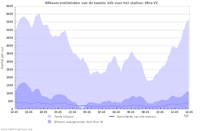 Grafieken: Bliksem statistieken